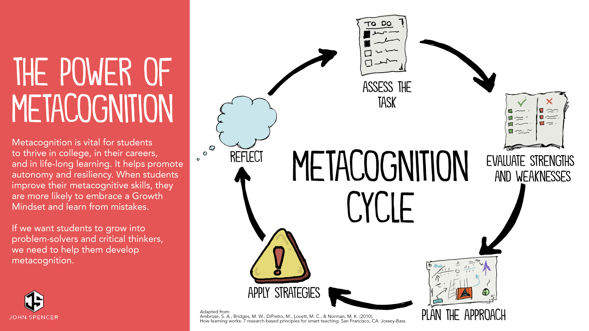 The Metacognition Cycle - via John Spencer